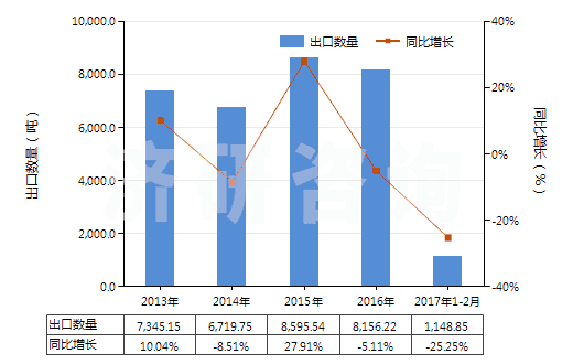 2013-2017年2月中國聚丙烯短纖（未梳或未經(jīng)其他紡前加工）(HS55034000)出口量及增速統(tǒng)計(jì)
